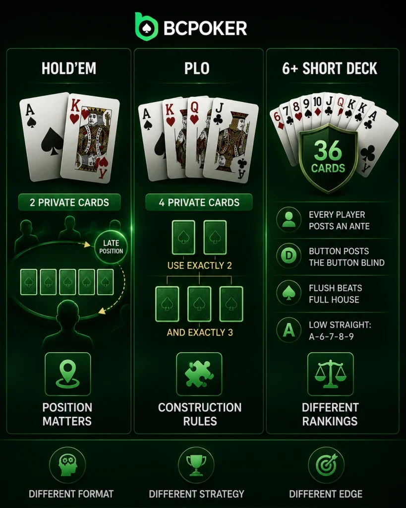 BCPoker comparison of holdem plo and 6 plus short deck poker formats and hand rankings